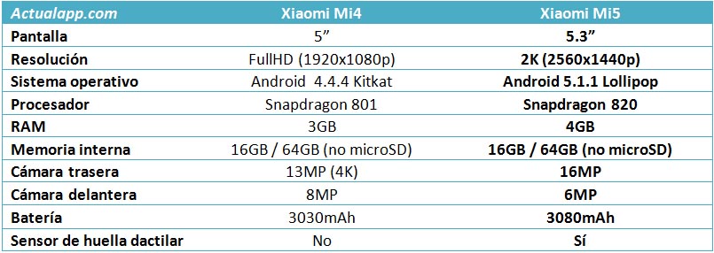 Tabla Xiaomi Mi5