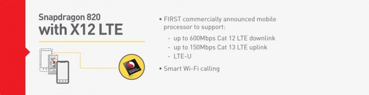 El Snapdragon 820 será capaz de soportar conexiones de hasta 600 Mbps de bajada y 150 Mbps de subida.
