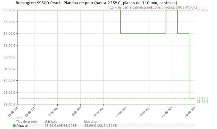 Black Friday historial amazon