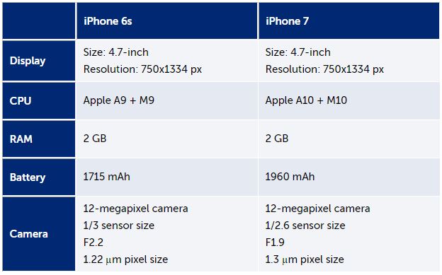 especificaciones iphone 7 tabla