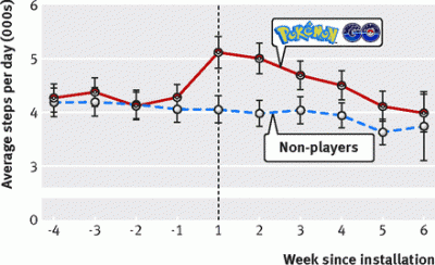pokemon go la actividad fisica