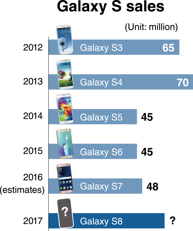 60 millones de samsung galaxy s8