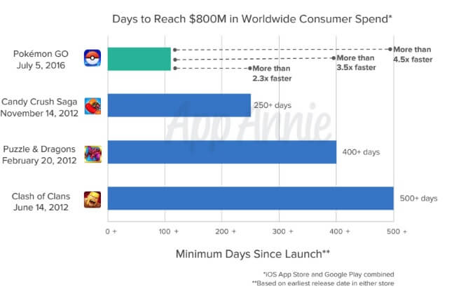 pokemon go genero 950 millones de dolares