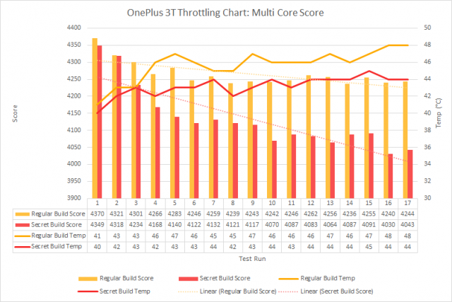 benchmarks de oneplus 3t 