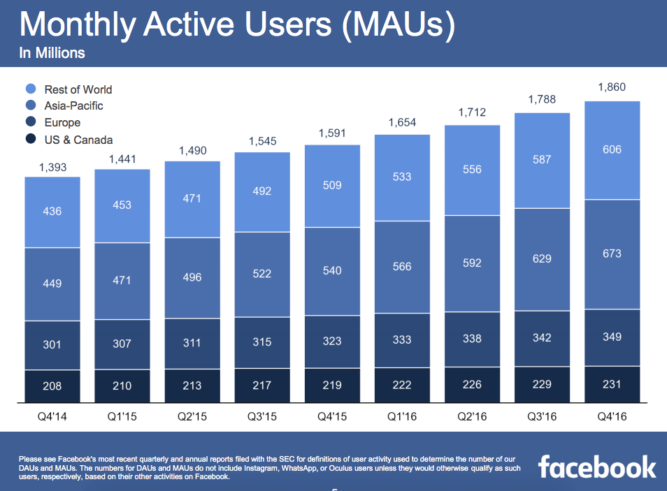 facebook ha presentado resultados
