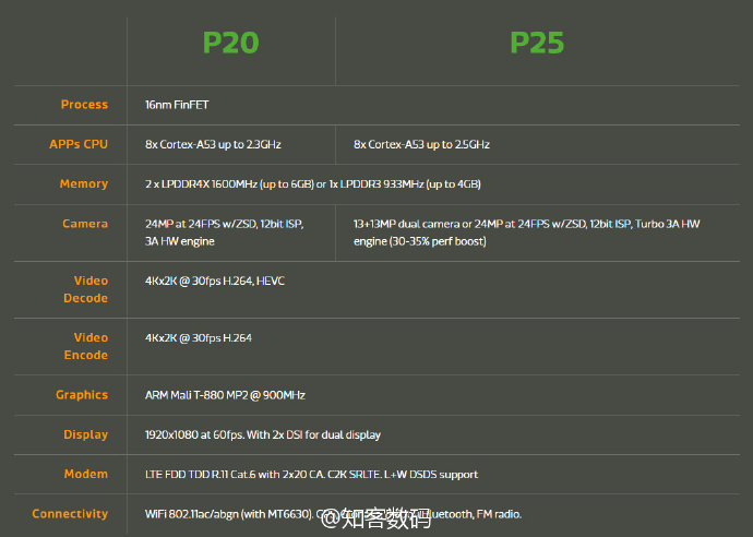helio p25