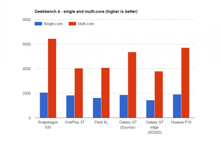 resultados del snapdragon 835