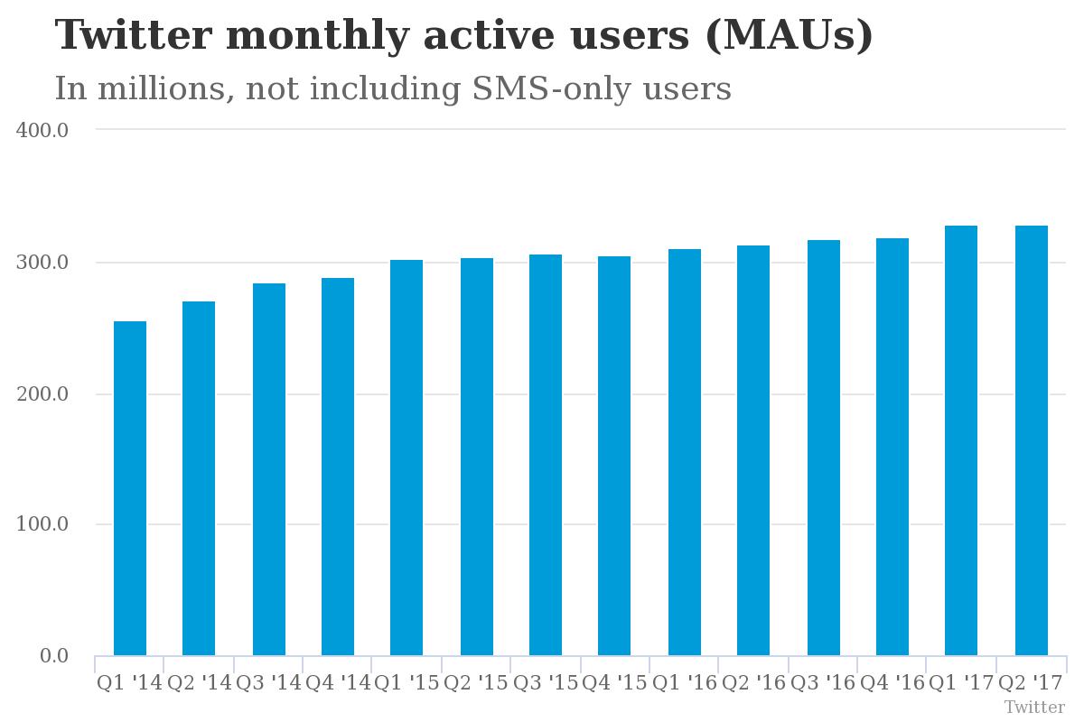 las acciones de twitter caen un 9