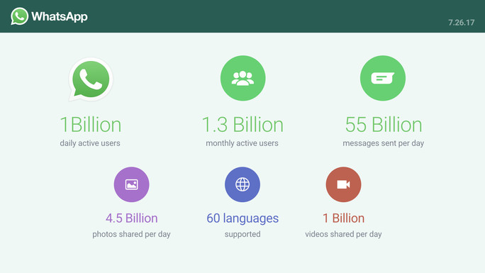 whatsapp ha llegado a los 1000 millones de usuarios