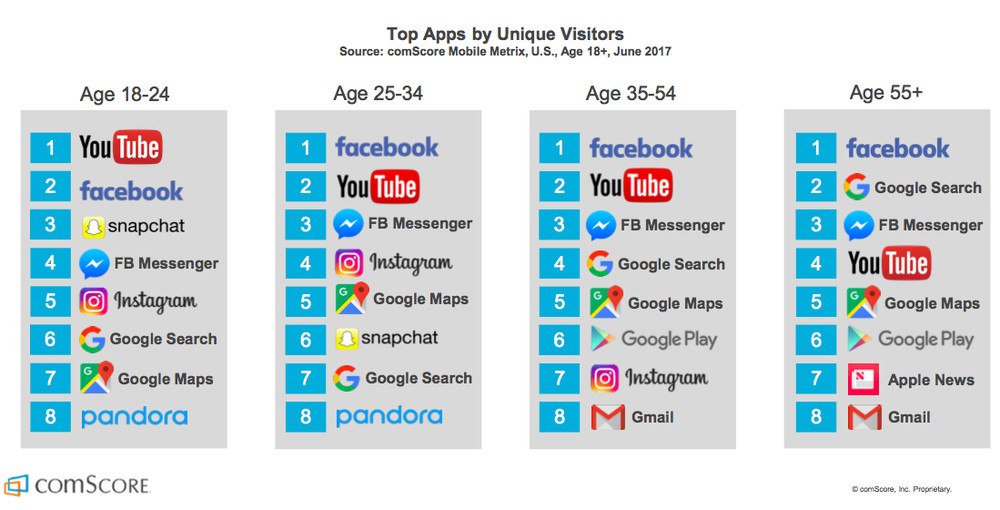 aplicaciones mas populares de eeuu