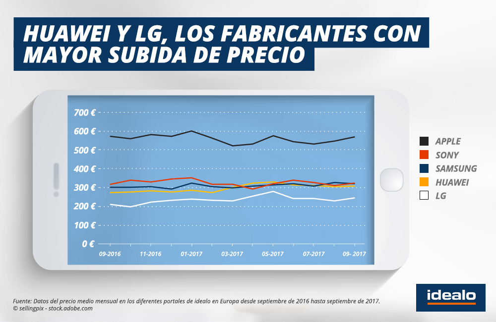 marcas de smartphones más populares en España