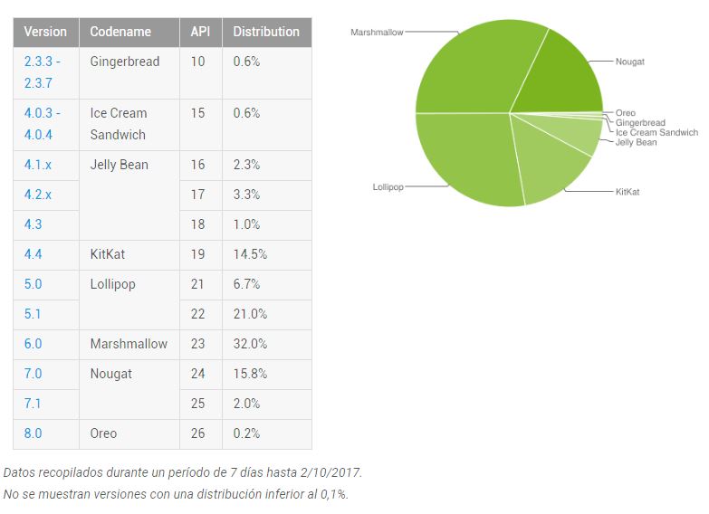 distribución de Android a octubre de 2017