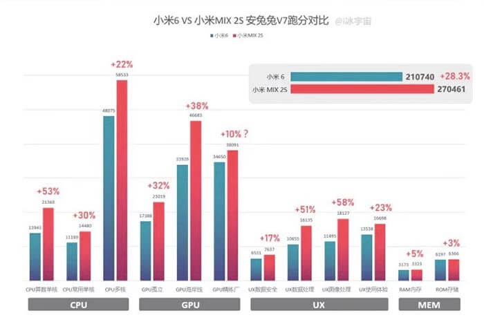 benchmarks del snapdragon 845