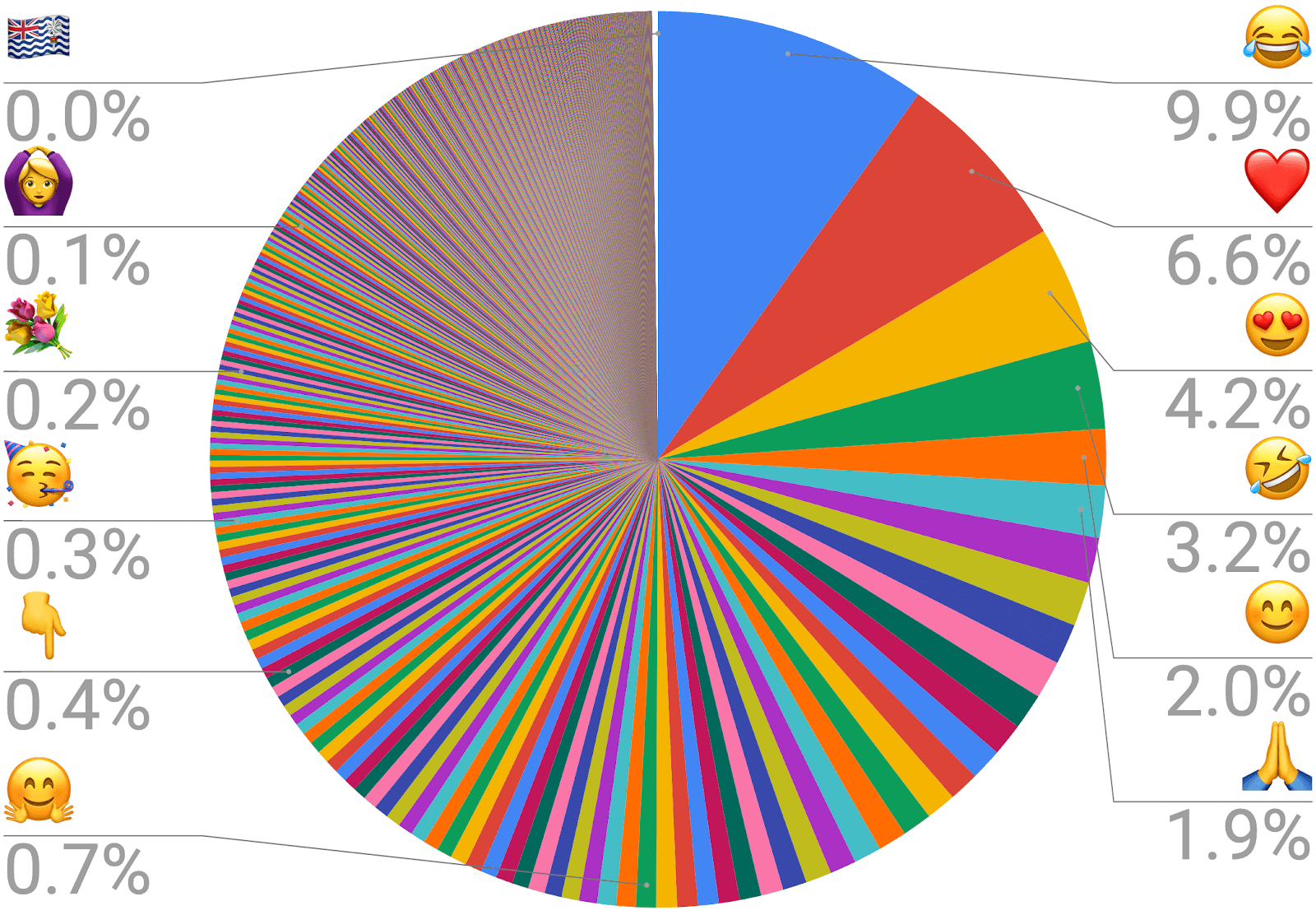 emoji más utilizados