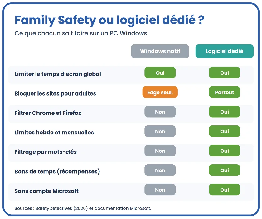 control parental